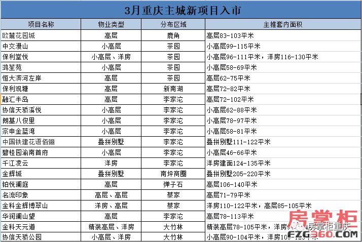 阳春三月重庆主城76个项目开盘预计共有76项目