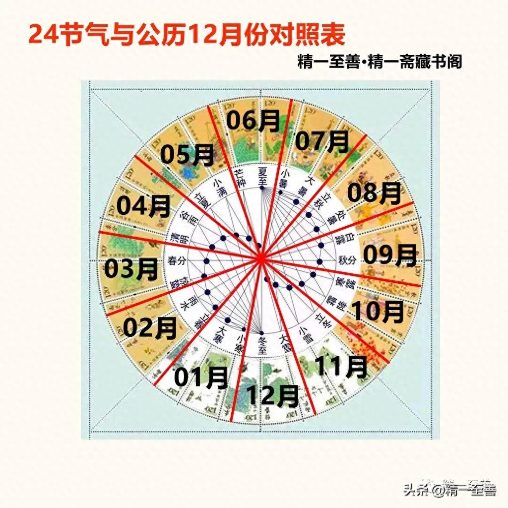 “二十四节气”是中国人通过观察太阳周年运动